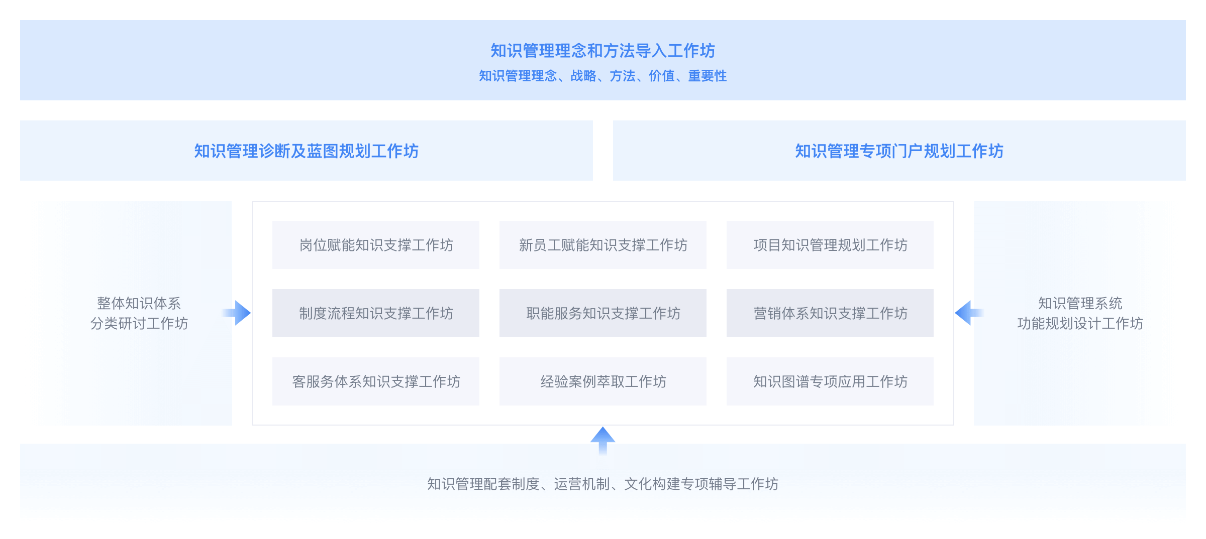 藍(lán)凌學(xué)院知識(shí)管理工作坊